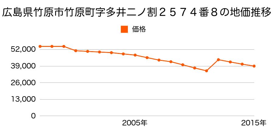 広島県竹原市忠海中町１丁目５６３２番１９外の地価推移のグラフ