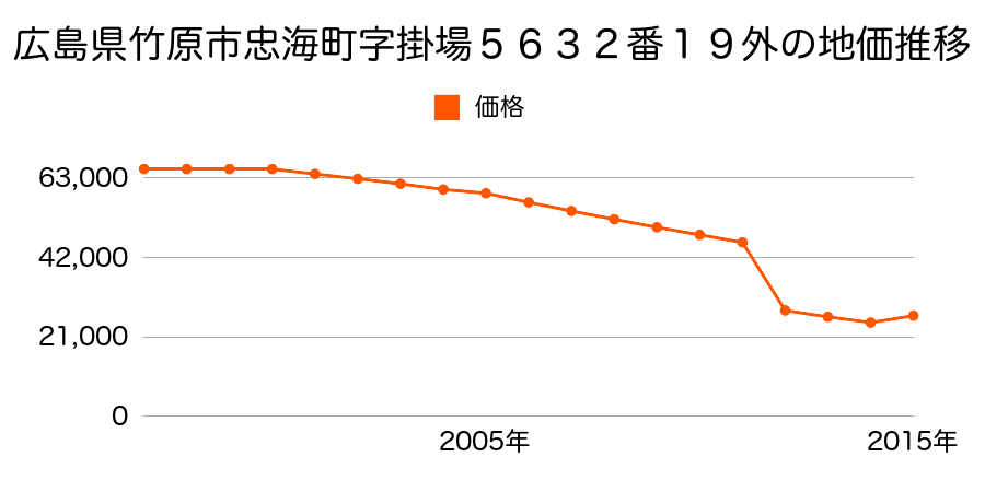 広島県竹原市吉名町字上郷附４８１９番１０の地価推移のグラフ