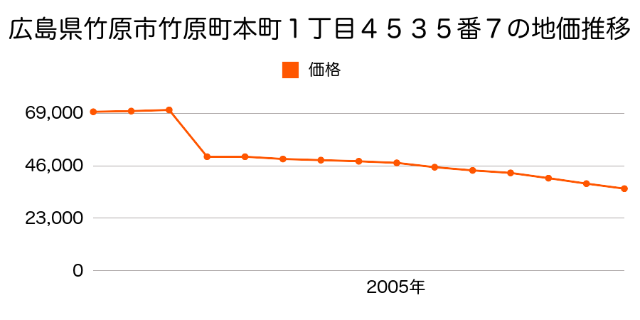 広島県竹原市東野町字砂原１６２番８の地価推移のグラフ