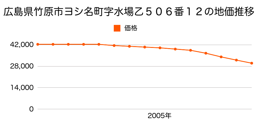 広島県竹原市吉名町字水場乙５０６番１２外の地価推移のグラフ