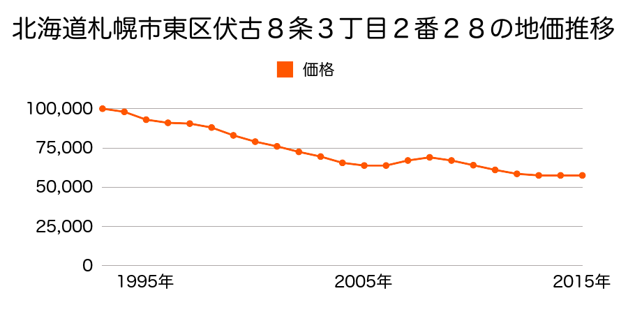 北海道札幌市東区伏古８条３丁目２番２８の地価推移のグラフ