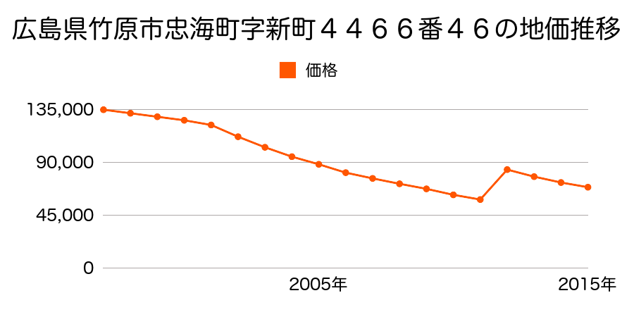 広島県竹原市中央４丁目１３８１番４外の地価推移のグラフ