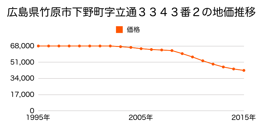 広島県竹原市下野町字立通３３４３番２の地価推移のグラフ