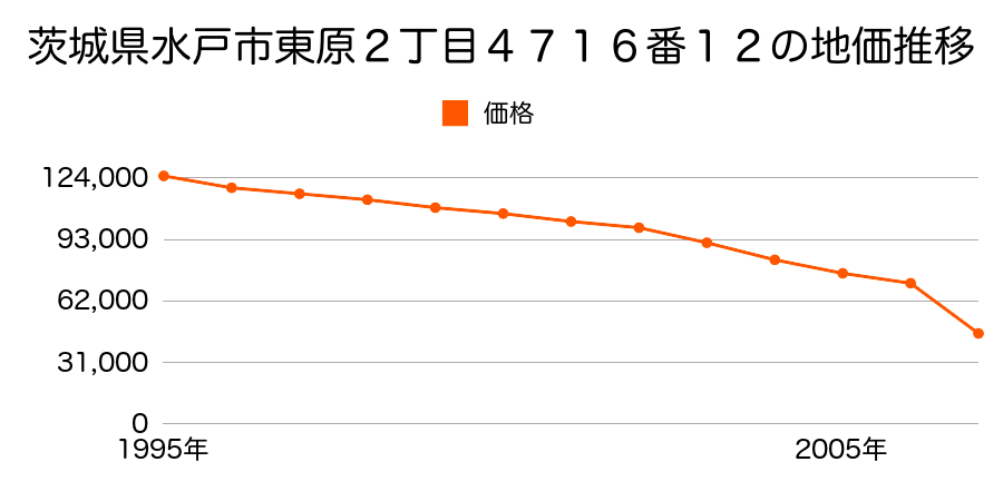 茨城県水戸市内原町字前原１５７４番３の地価推移のグラフ