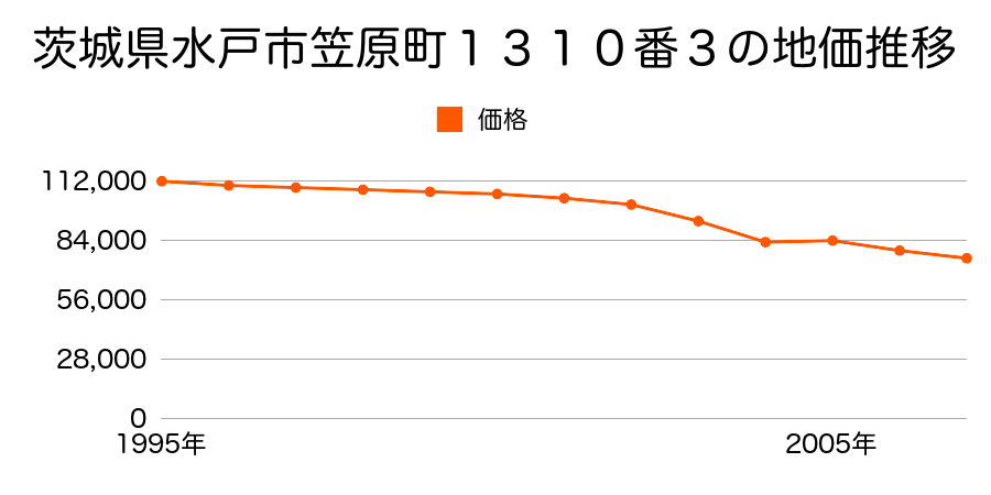 茨城県水戸市けやき台１丁目１０２番の地価推移のグラフ