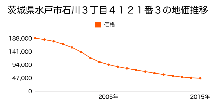 茨城県水戸市石川２丁目４０４６番１１の地価推移のグラフ