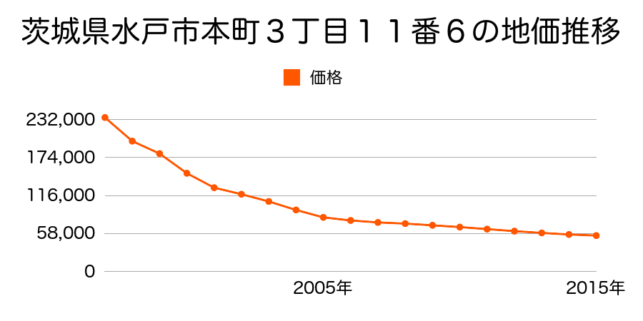 茨城県水戸市本町３丁目１１番６の地価推移のグラフ