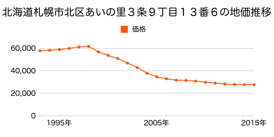 北海道札幌市北区あいの里３条９丁目１３番６の地価推移のグラフ