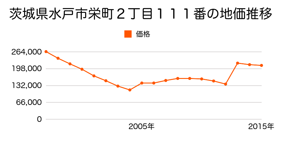 茨城県水戸市宮町１丁目１０７番６外の地価推移のグラフ