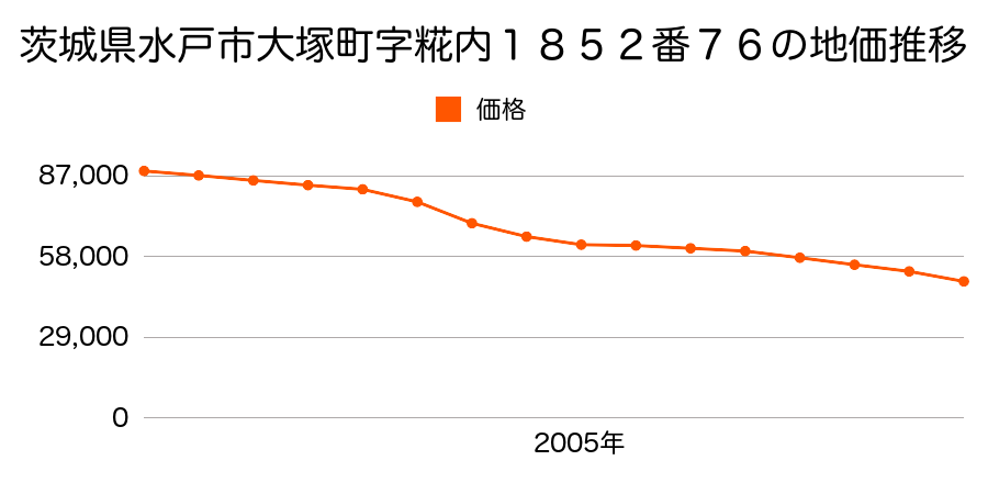 茨城県水戸市赤塚１丁目２０７３番６の地価推移のグラフ