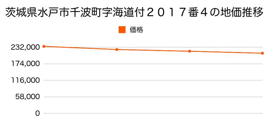 茨城県水戸市千波町字海道付２０１７番４の地価推移のグラフ