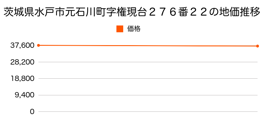 茨城県水戸市元石川町字権現台２７６番２２の地価推移のグラフ