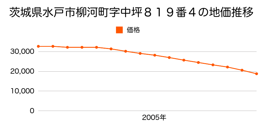 茨城県水戸市柳河町字中坪８１９番１外の地価推移のグラフ