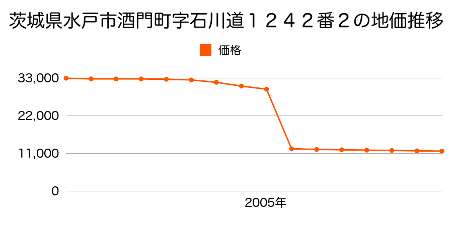 茨城県水戸市大場町字根田２０３１番１の地価推移のグラフ