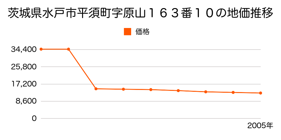 茨城県水戸市大場町字根田２０３１番１の地価推移のグラフ