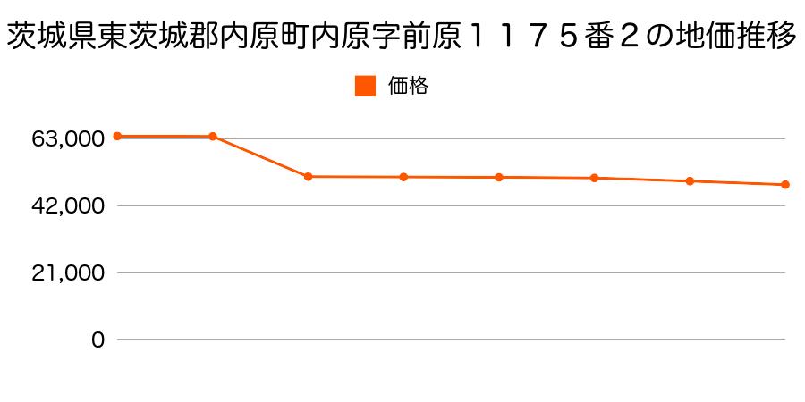 茨城県東茨城郡内原町大字内原字前原１５７４番３の地価推移のグラフ