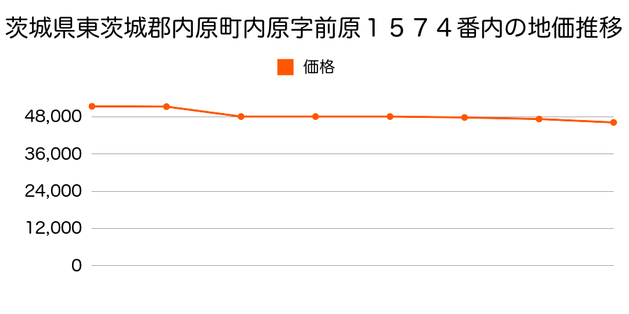 茨城県東茨城郡内原町大字内原字本郷９６１番５の地価推移のグラフ