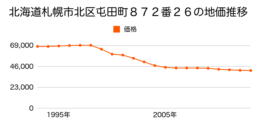 北海道札幌市北区屯田４条５丁目１６７番４０の地価推移のグラフ