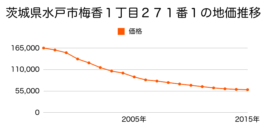 茨城県水戸市白梅３丁目３番４の地価推移のグラフ