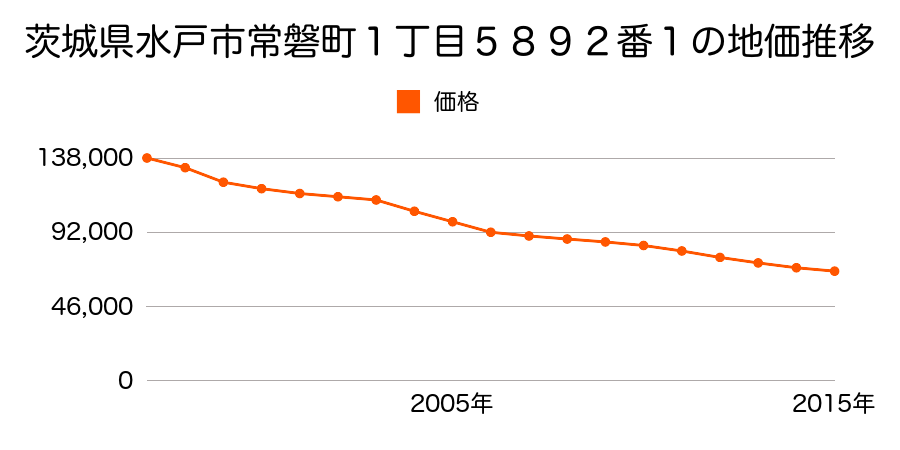 茨城県水戸市姫子２丁目７４０番１外の地価推移のグラフ