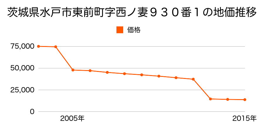 茨城県水戸市赤尾関町字上宿６５２番２の地価推移のグラフ