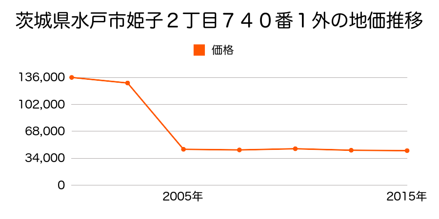 茨城県水戸市赤塚１丁目２０７３番６の地価推移のグラフ