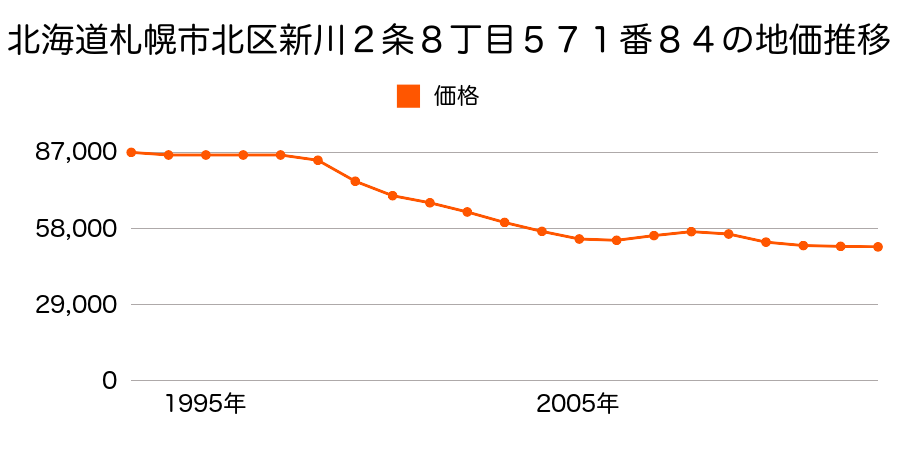 北海道札幌市北区新琴似１１条１７丁目１０００番８０の地価推移のグラフ