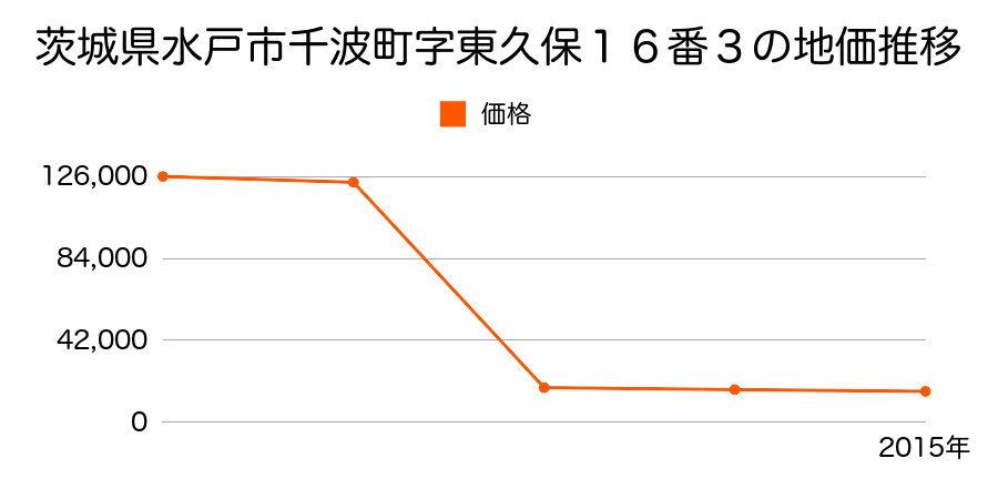 茨城県水戸市柳河町字中坪８１９番１外の地価推移のグラフ