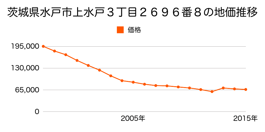 茨城県水戸市けやき台３丁目５７番１の地価推移のグラフ