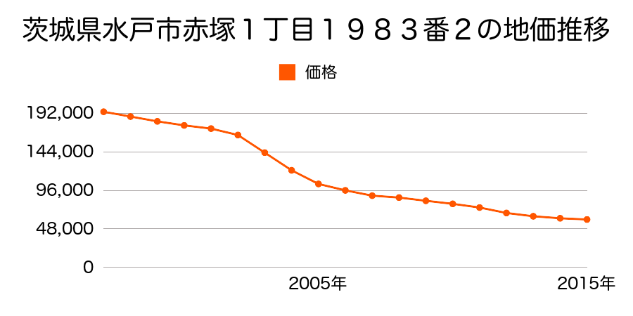 茨城県水戸市赤塚１丁目１９８３番２の地価推移のグラフ