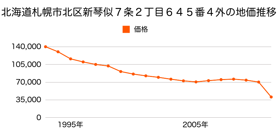 北海道札幌市北区新琴似３条１３丁目２３３番５５の地価推移のグラフ
