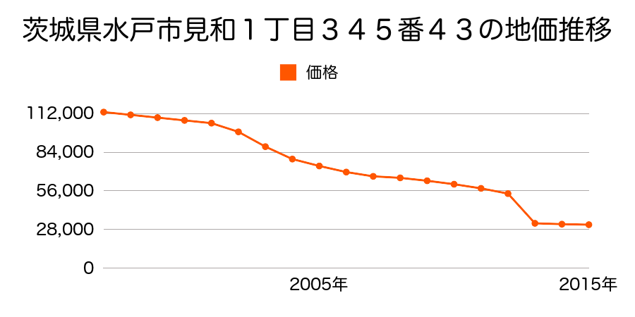 茨城県水戸市小吹町字釜場２３５６番３の地価推移のグラフ