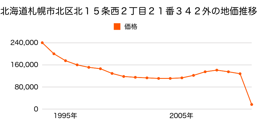 北海道札幌市北区北２５条西８丁目２２番２１６の地価推移のグラフ