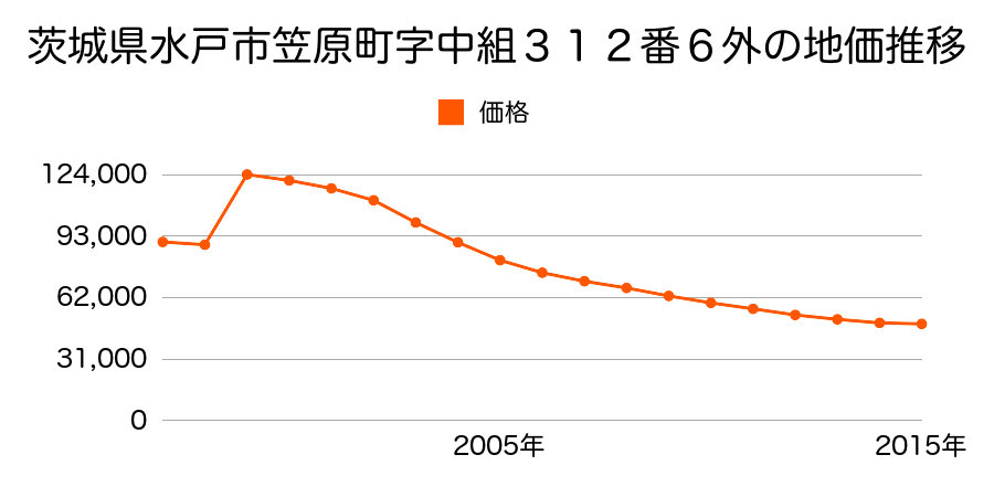 茨城県水戸市東台２丁目１３２２番の地価推移のグラフ