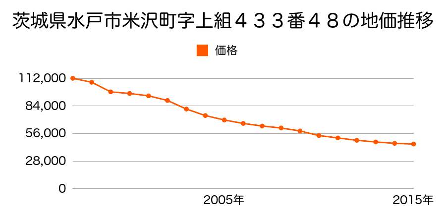 茨城県水戸市元吉田町字一里塚東１７４５番４９の地価推移のグラフ
