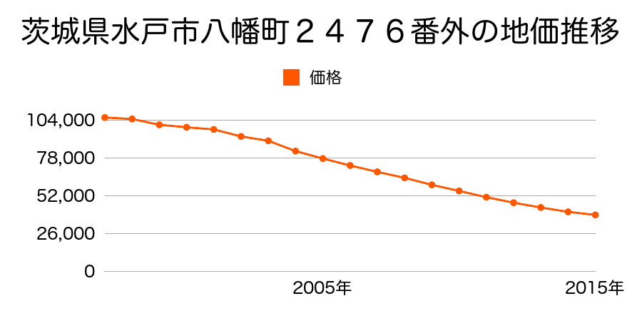 茨城県水戸市松が丘２丁目４４４４番４の地価推移のグラフ