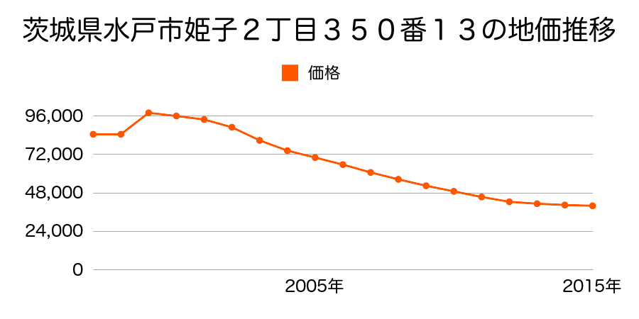 茨城県水戸市東赤塚２１８３番５の地価推移のグラフ