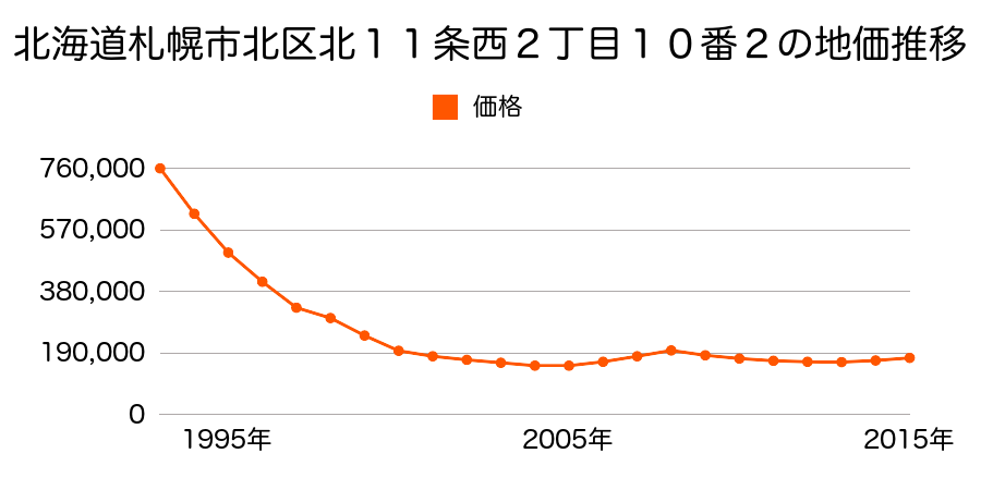北海道札幌市北区北１１条西２丁目１０番２外の地価推移のグラフ