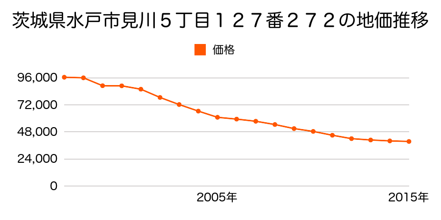 茨城県水戸市赤塚２丁目２００５番２４の地価推移のグラフ
