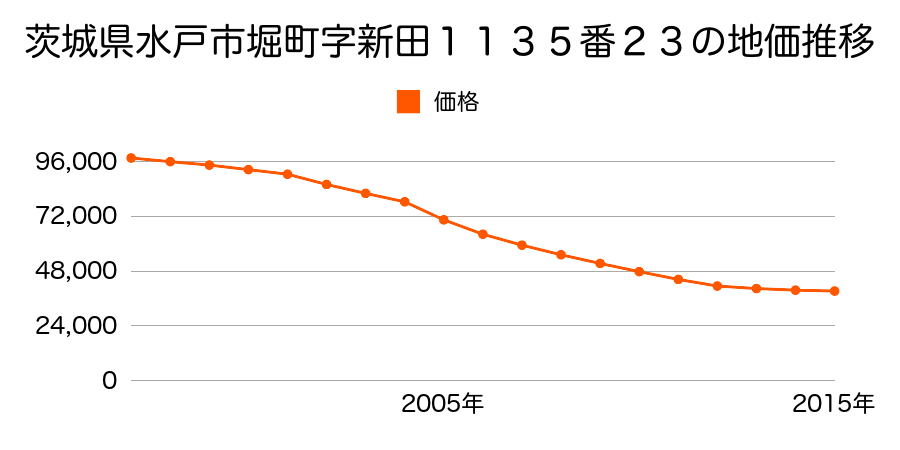 茨城県水戸市堀町字新田１１３５番２３の地価推移のグラフ