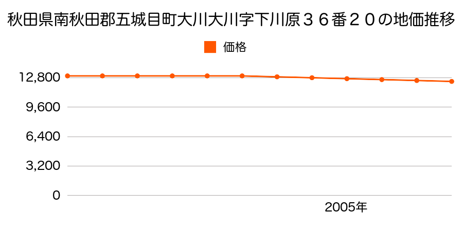 秋田県南秋田郡五城目町大川大川字下川原３６番２０の地価推移のグラフ