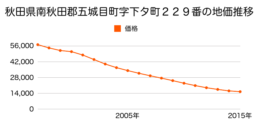 秋田県南秋田郡五城目町字下タ町２２９番の地価推移のグラフ