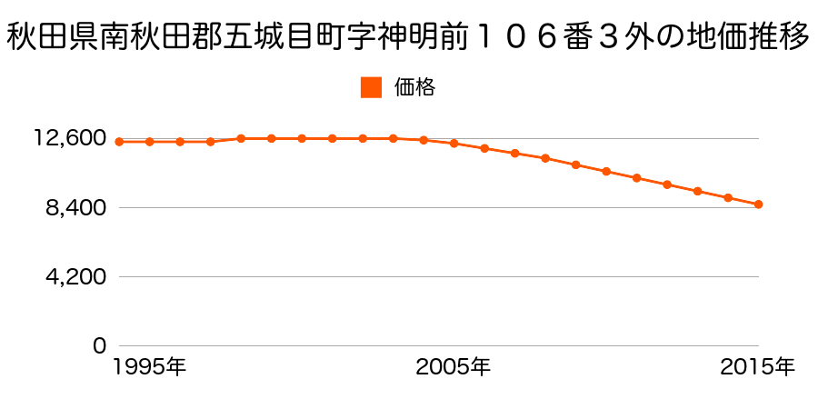 秋田県南秋田郡五城目町字神明前１０６番３外の地価推移のグラフ