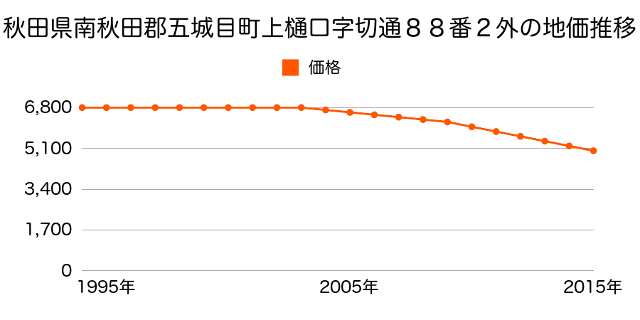 秋田県南秋田郡五城目町上樋口字切通８８番２外の地価推移のグラフ