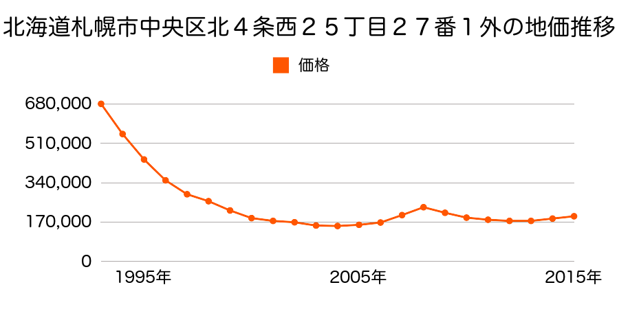 北海道札幌市中央区北４条西２５丁目２７番１外の地価推移のグラフ