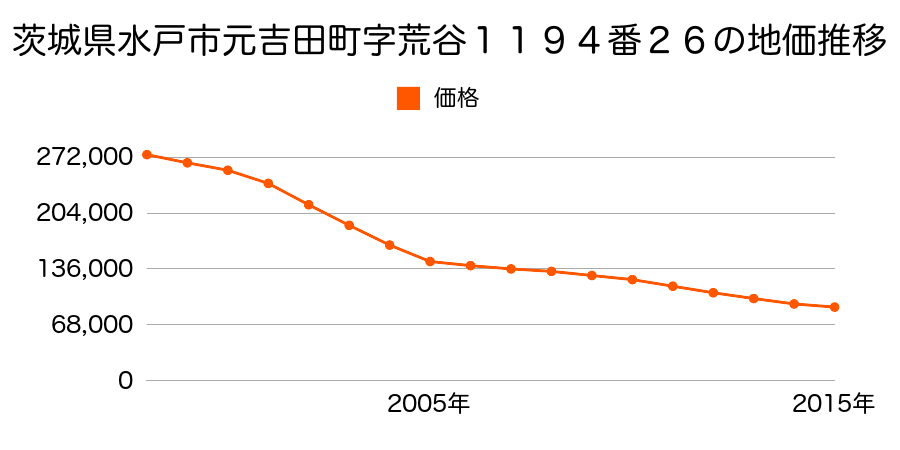 茨城県水戸市元吉田町字荒谷１１９４番２６の地価推移のグラフ