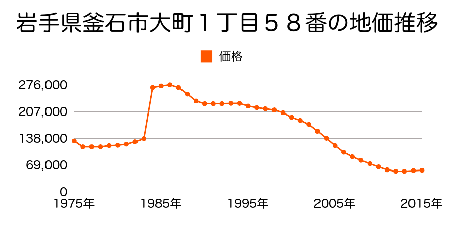 岩手県釜石市鈴子町２番３の地価推移のグラフ