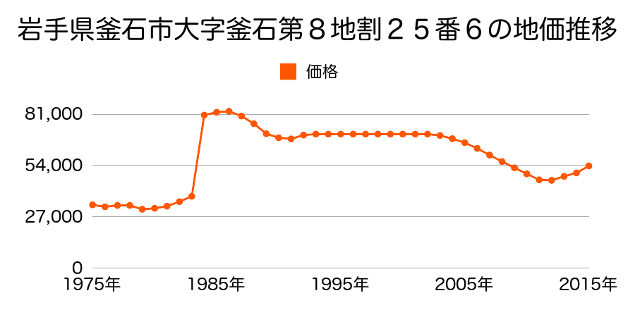 岩手県釜石市中妻町２丁目１６番の地価推移のグラフ