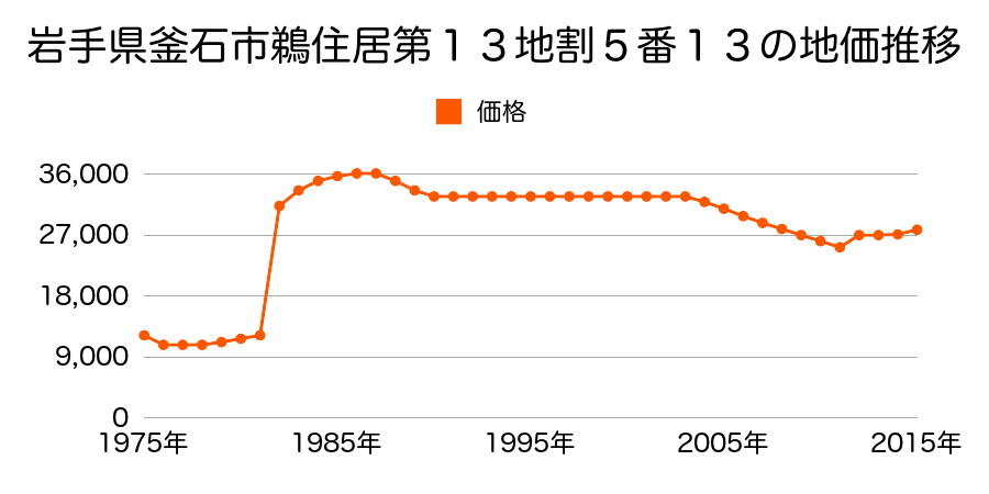 岩手県釜石市大平町１丁目１１７番１０の地価推移のグラフ