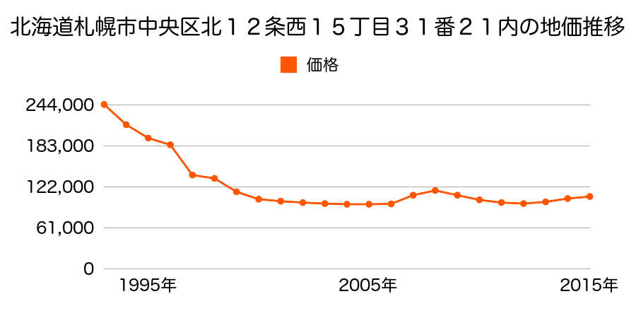 北海道札幌市中央区南１２条西２３丁目３番４の地価推移のグラフ